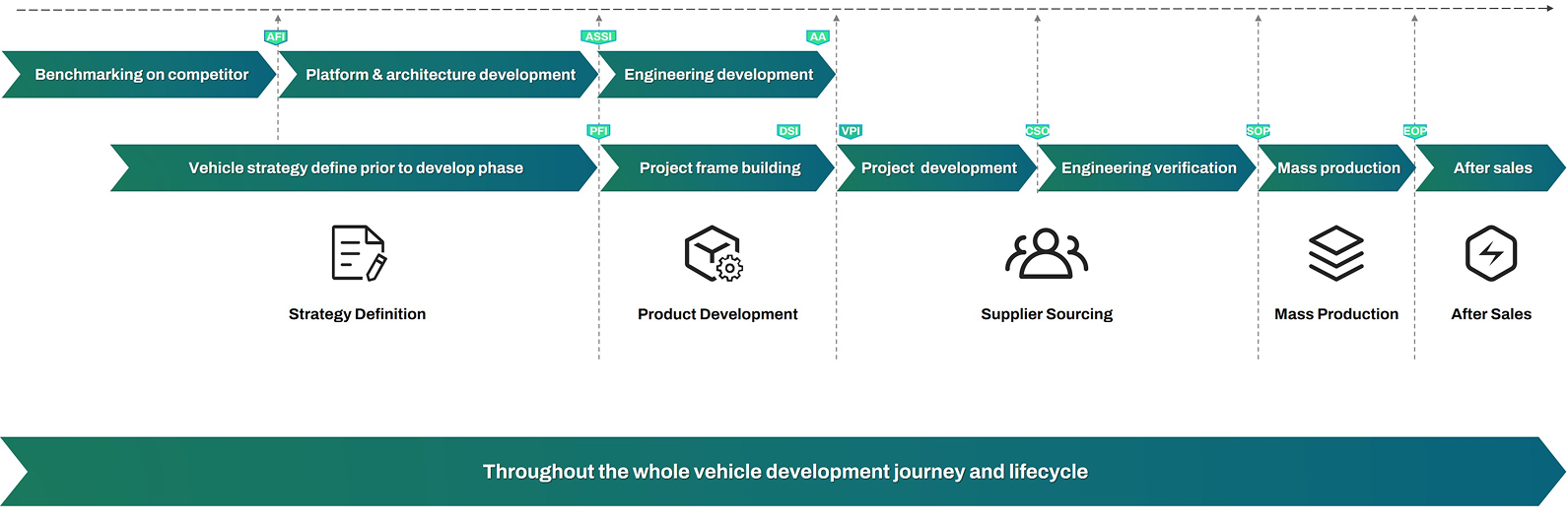 Auto Plus Process Map AUTODATAS